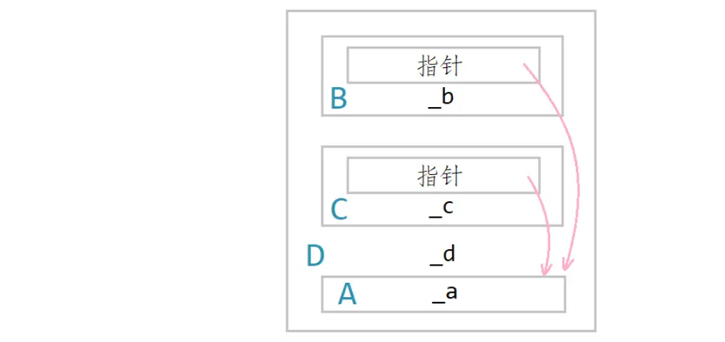 内存分布