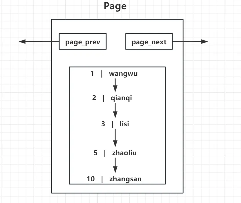 单个Page