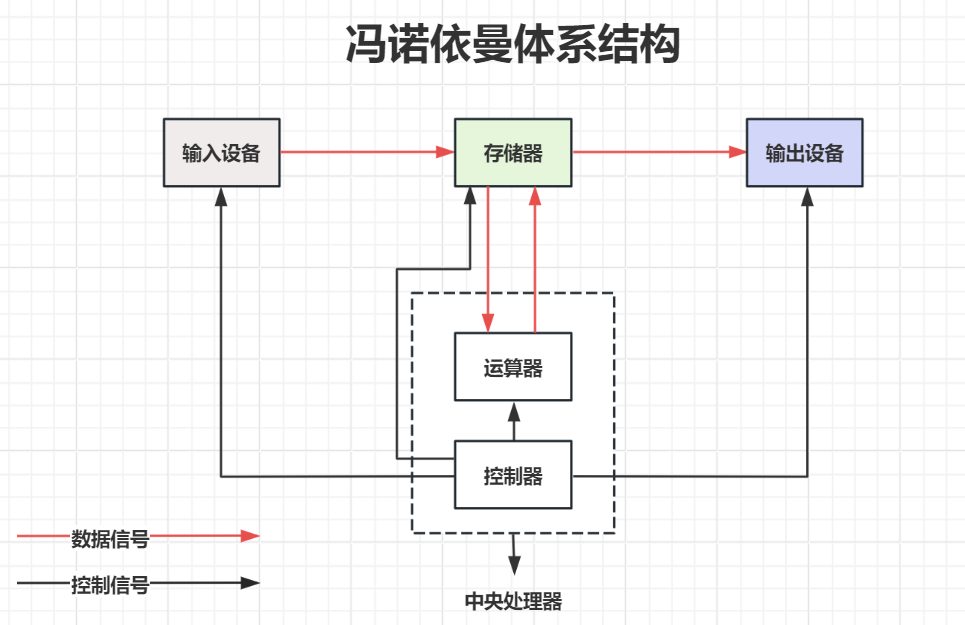 冯诺依曼体系结构