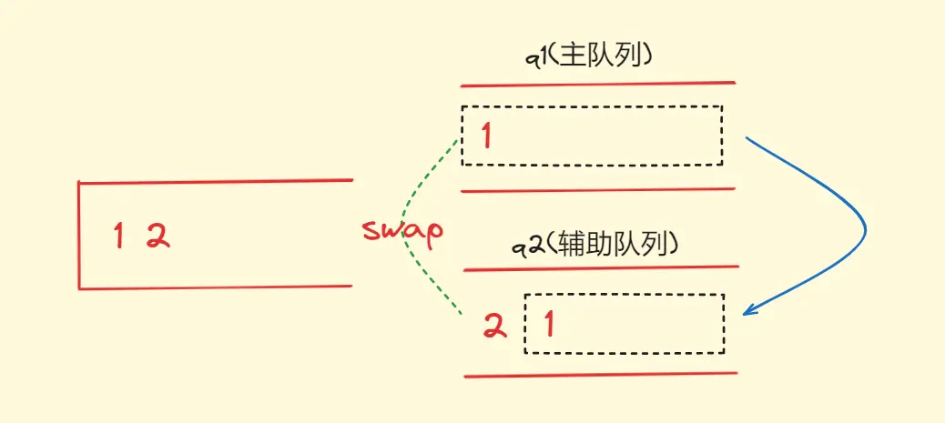 队列实现栈