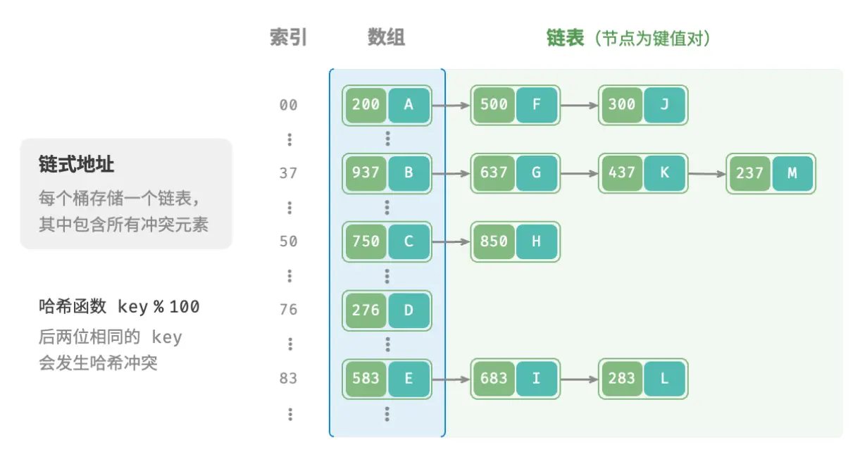 链地址法